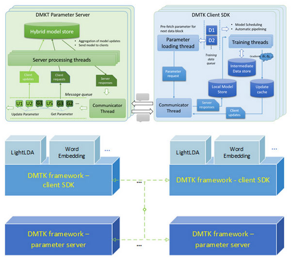 DMTK分布式机器学习框架