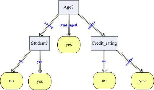 利用SAS代码实现决策树模型