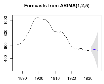 需求预测我喜欢用ARIMA模型