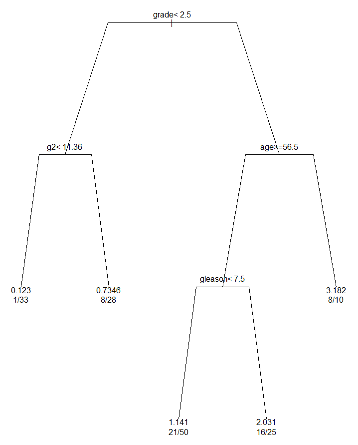 决策树算法介绍及应用