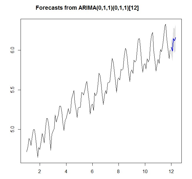 时间序列分析之ARIMA模型预测__R篇