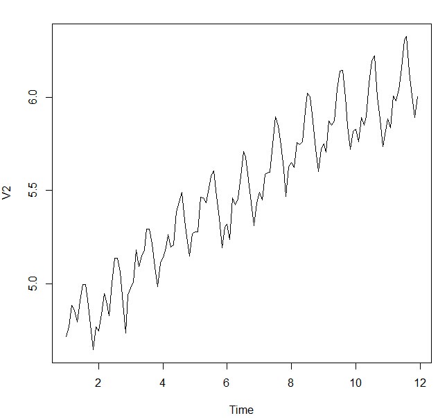 时间序列分析之ARIMA模型预测__R篇