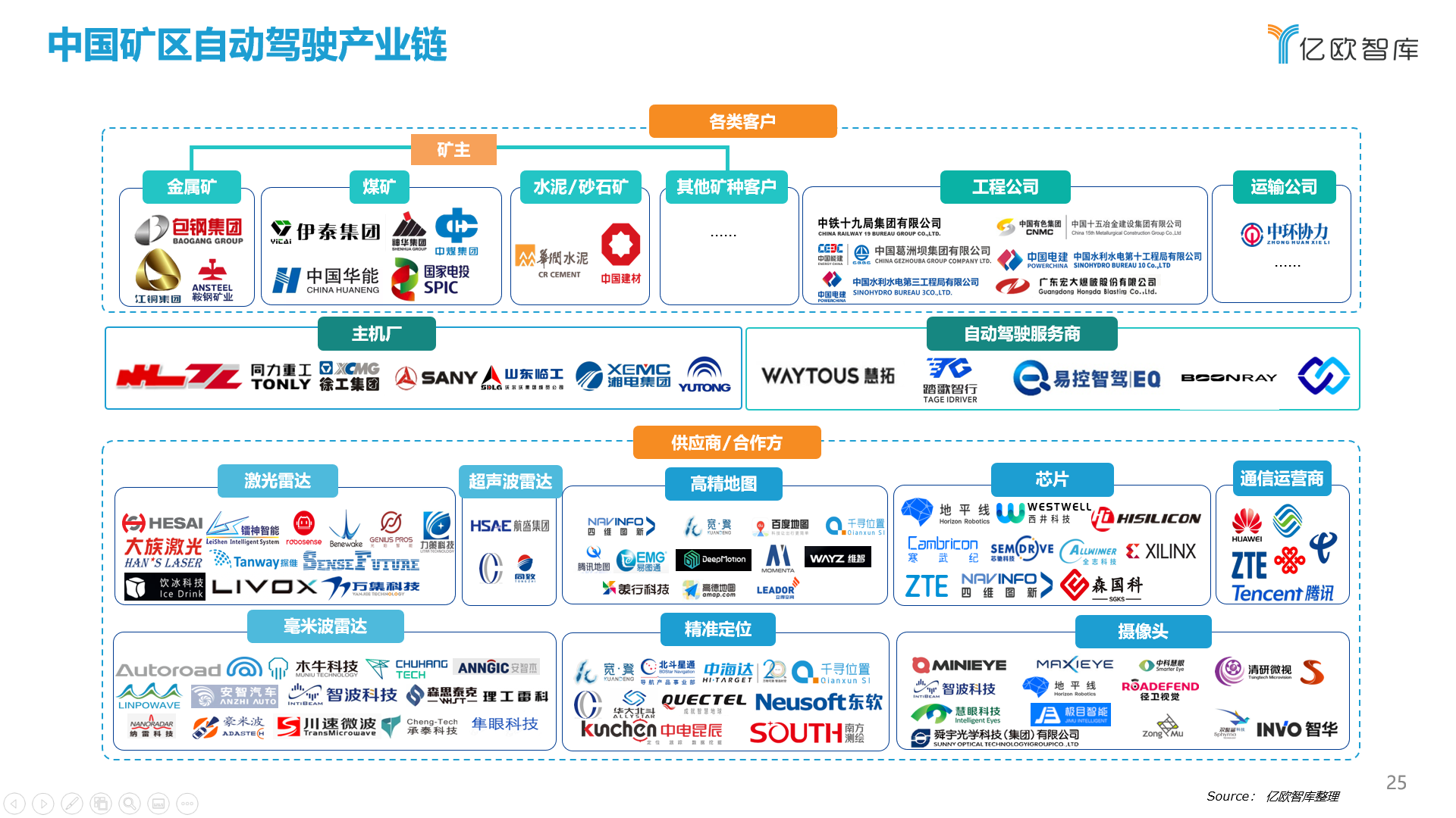 中国矿区自动驾驶产业链