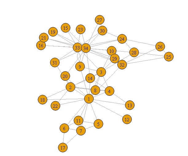 R语言利用igraph和networkD3包快速入门做出炫酷的社交网络图等几类图