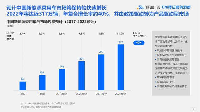 大数据研究报告，腾讯研究院：下一代中国新能源汽车消费者洞察报告！