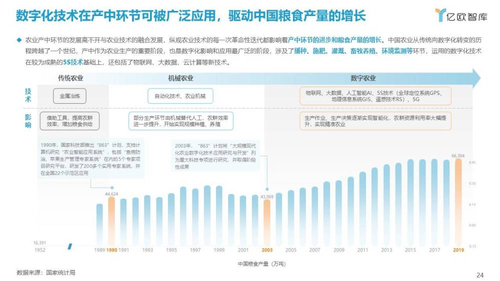 大数据研究报告，亿欧智库-2021中国农业生产数字化研究报告！