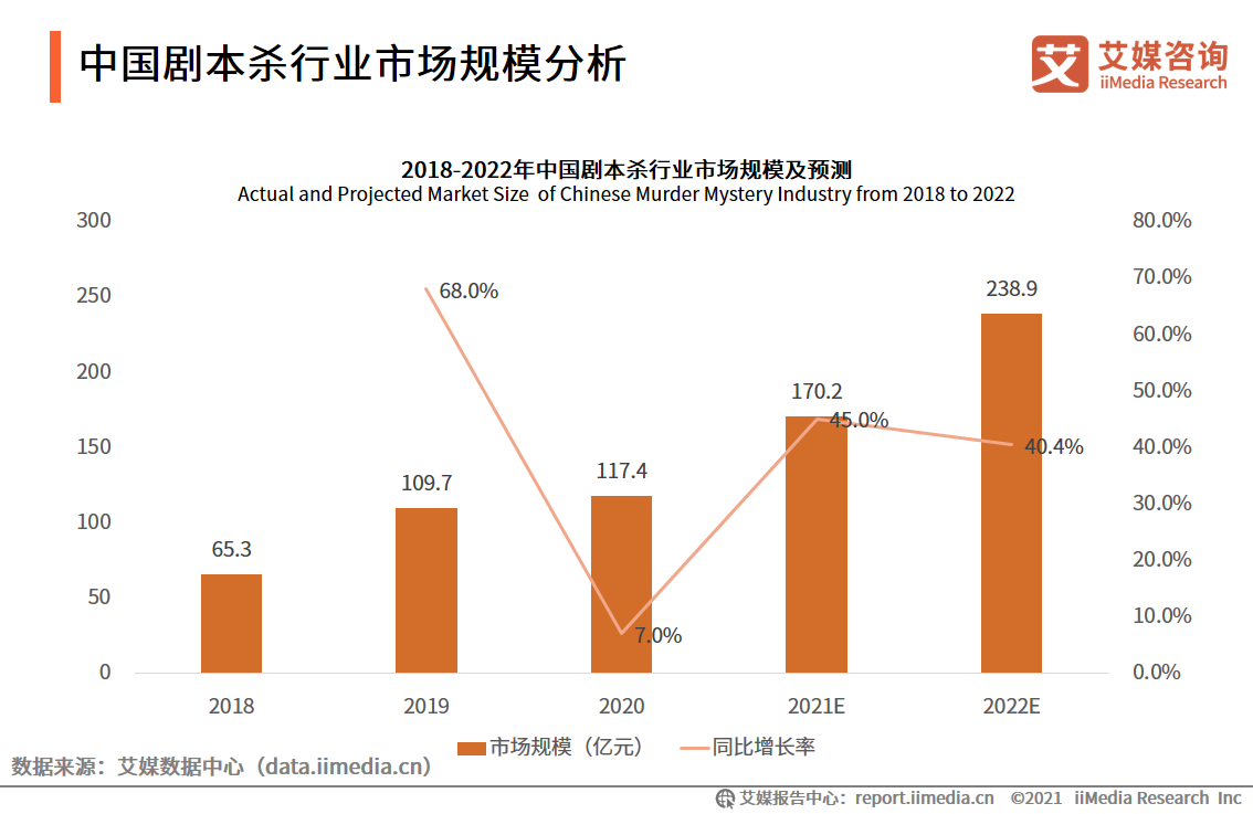  大数据研究报告，艾瑞咨询-2021年中国剧本杀行业用户研究及标杆企业案例分析报告!