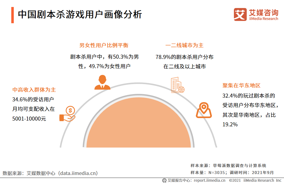  大数据研究报告，艾瑞咨询-2021年中国剧本杀行业用户研究及标杆企业案例分析报告!
