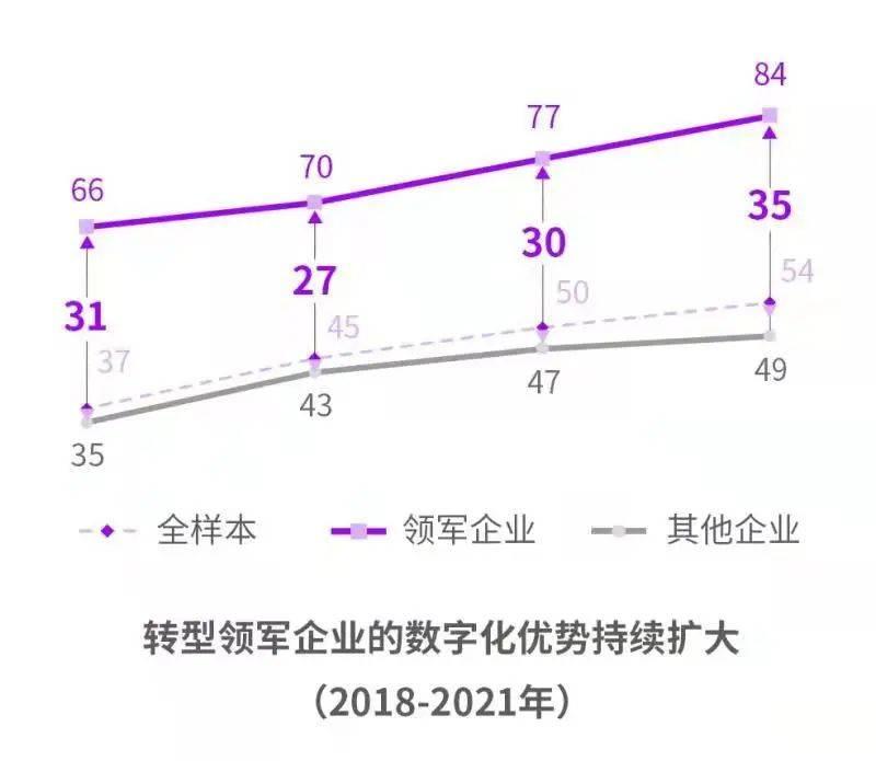 大数据研究报告，埃森哲：2021中国企业数字转型指数研究报告！