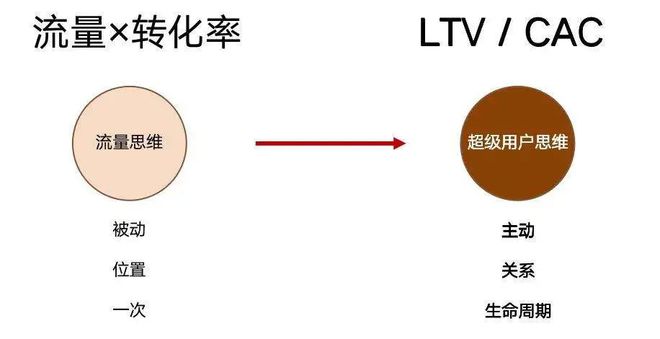 LTV（CLV）模型：衡量营销投放的长期用户价值