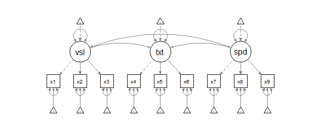 利用R语言做结构方程模型分析
