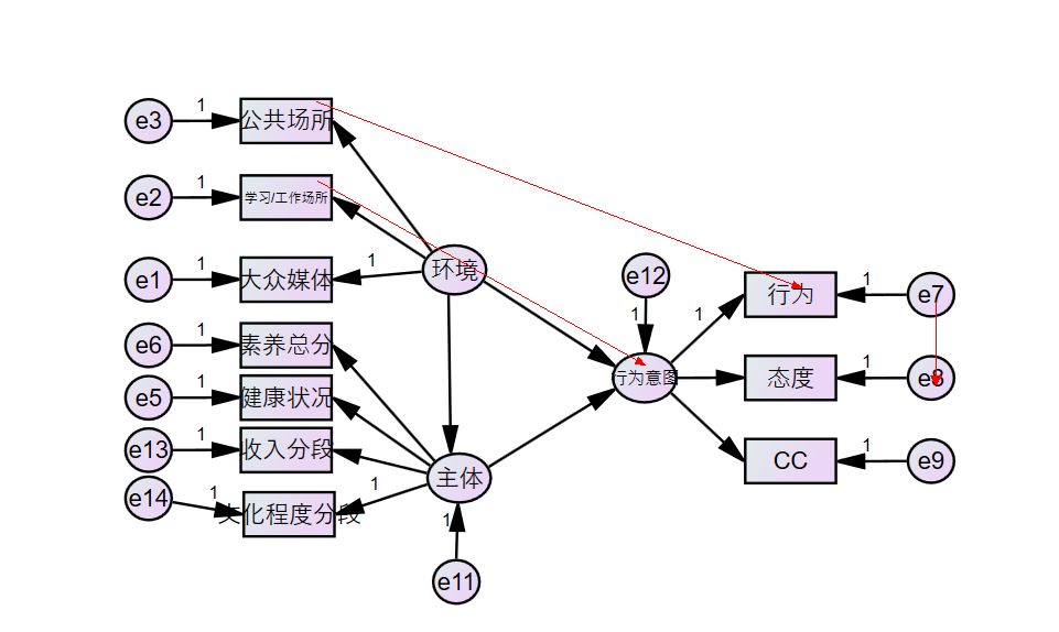 结构方程模型建模思路及Amos操作--模型修正
