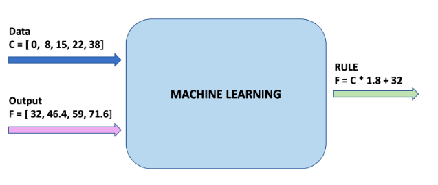 机器学习(一)：5分钟理解机器学习并上手实践
