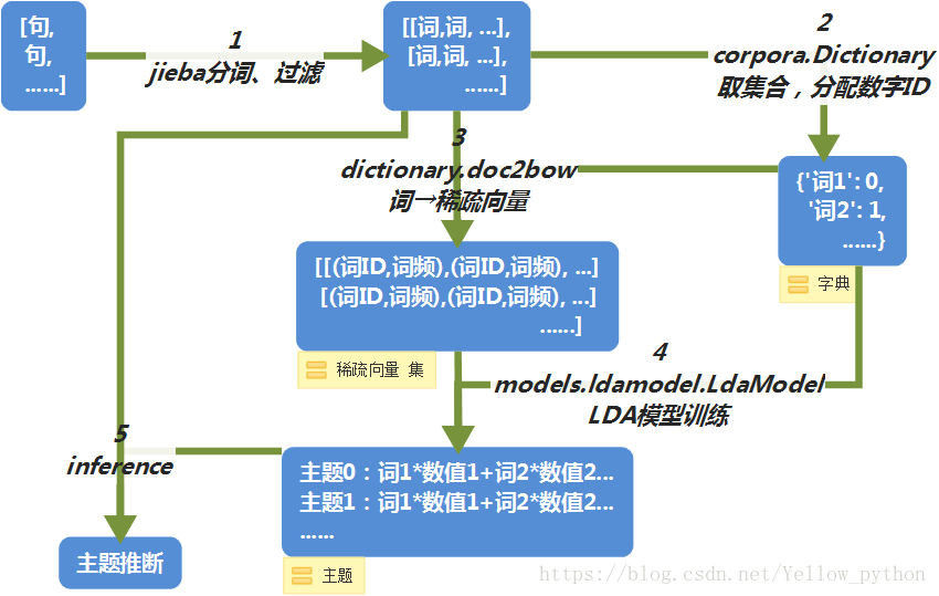 使用gensim 框架 实现 LDA主题模型