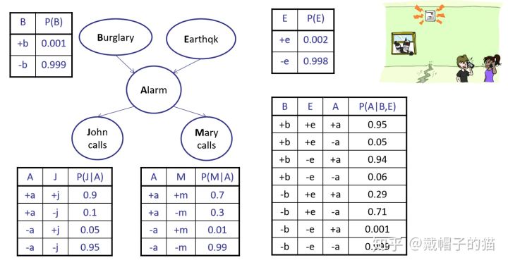 概率图模型(PGMs) - 贝叶斯网络(Bayes Nets)